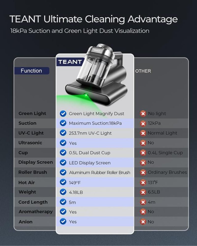 Teant Powerful Mattress Bed Vacuum Cleaner, 2 - Speed (14Kpa/18Kpa) Mattress Vacuum with Green Light Dust Detection, 253.7Nm UV - C Light, LED Display, HEPA Filter, 149℉ Heat, Aroma for Bed Couch Carpet - TechNova