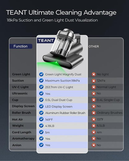 Teant Powerful Mattress Bed Vacuum Cleaner, 2 - Speed (14Kpa/18Kpa) Mattress Vacuum with Green Light Dust Detection, 253.7Nm UV - C Light, LED Display, HEPA Filter, 149℉ Heat, Aroma for Bed Couch Carpet - TechNova